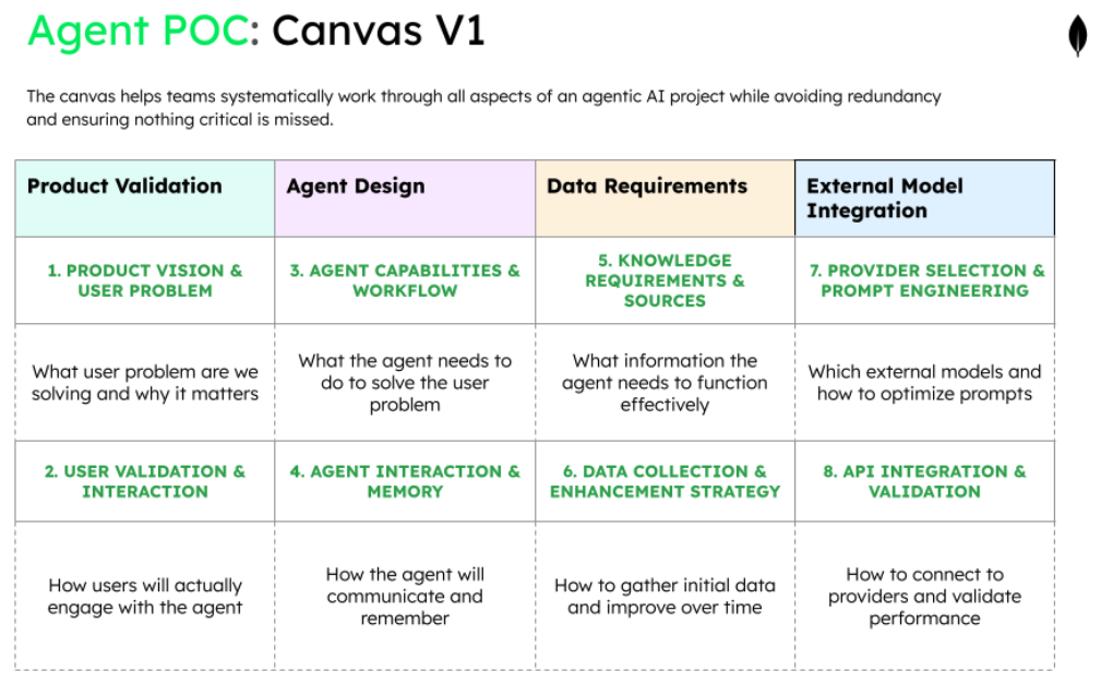 This table is titled agent POC: Canvas 1. The description at the top of the table says the canvas helps teams systematically work through all aspects of an agentic AI project while avoiding redundancy and ensuring nothing critical is missed.